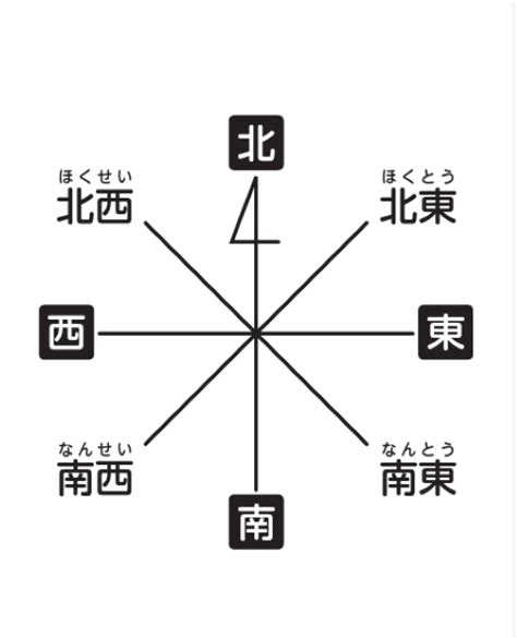 八方方位|家相の八方位の求め方と五行について（方位盤の角度）